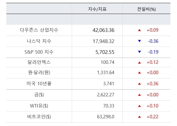 뉴욕증시, '연준 풋' 지속 여부 '분수령' [출근전 꼭 글로벌브리핑]