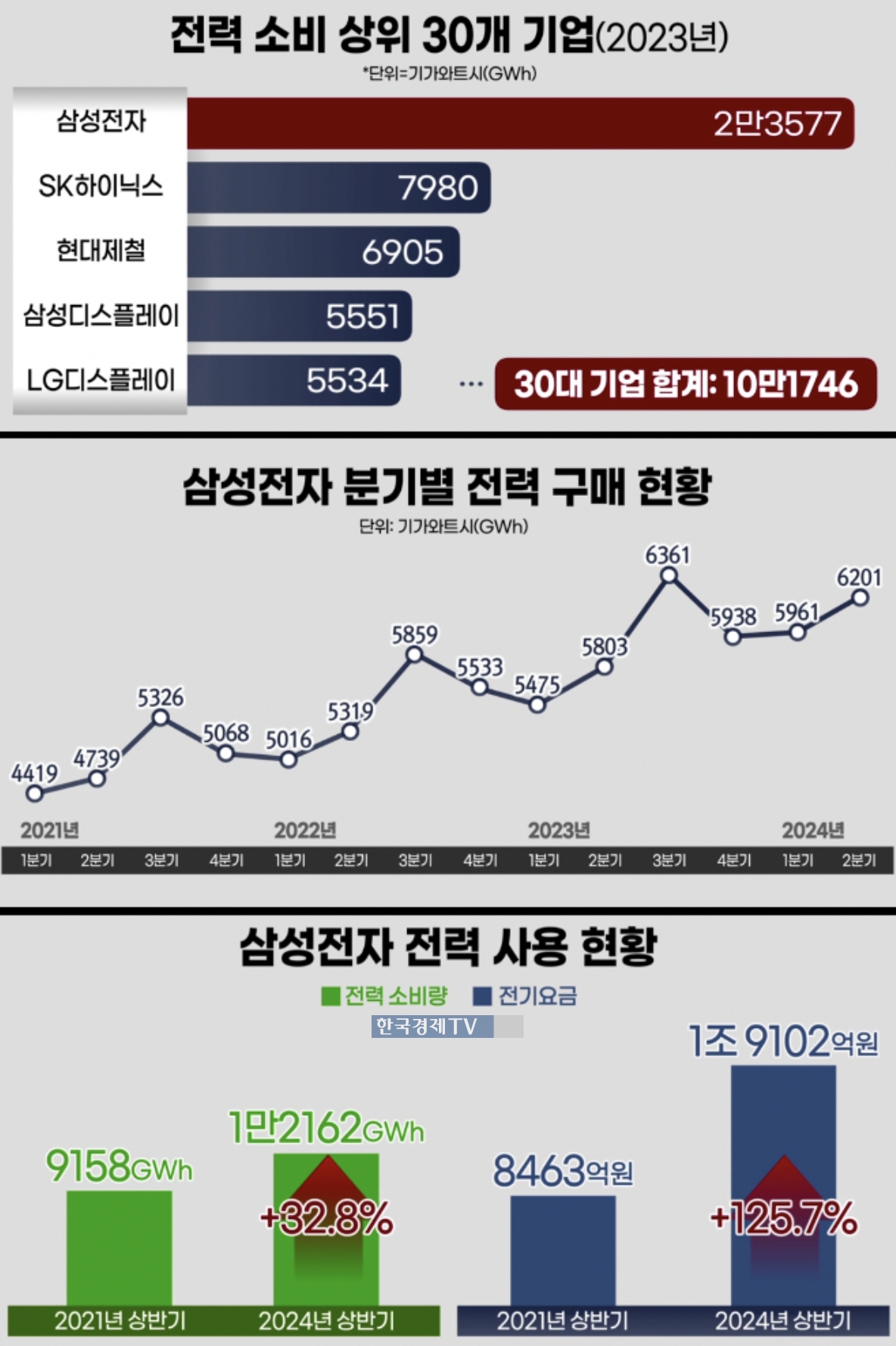 [단독] 삼성전자 전력 사용량 3년새 32% 증가…요금은 125%↑