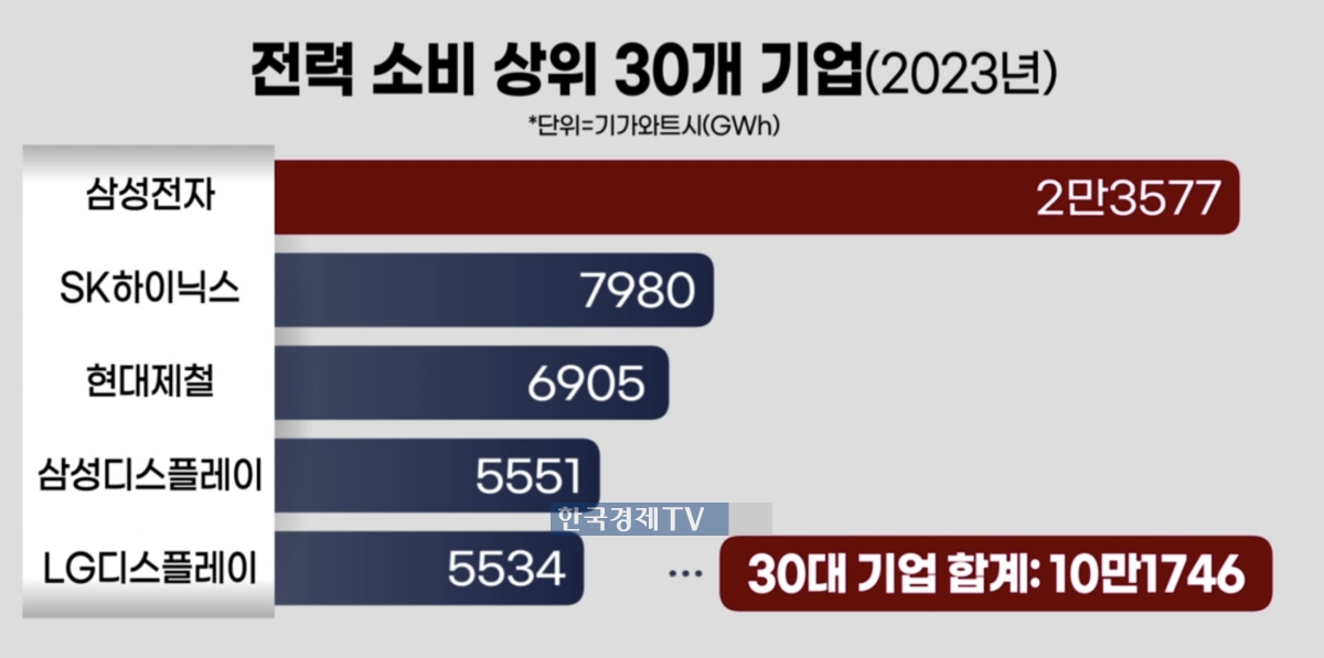 [단독] 삼성전자, 전기요금 분기당 1조원 초읽기…2년새 81.4%↑