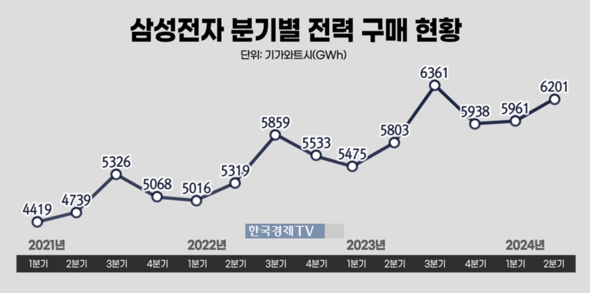 [단독] 삼성전자, 전기요금 분기당 1조원 초읽기…2년새 81.4%↑