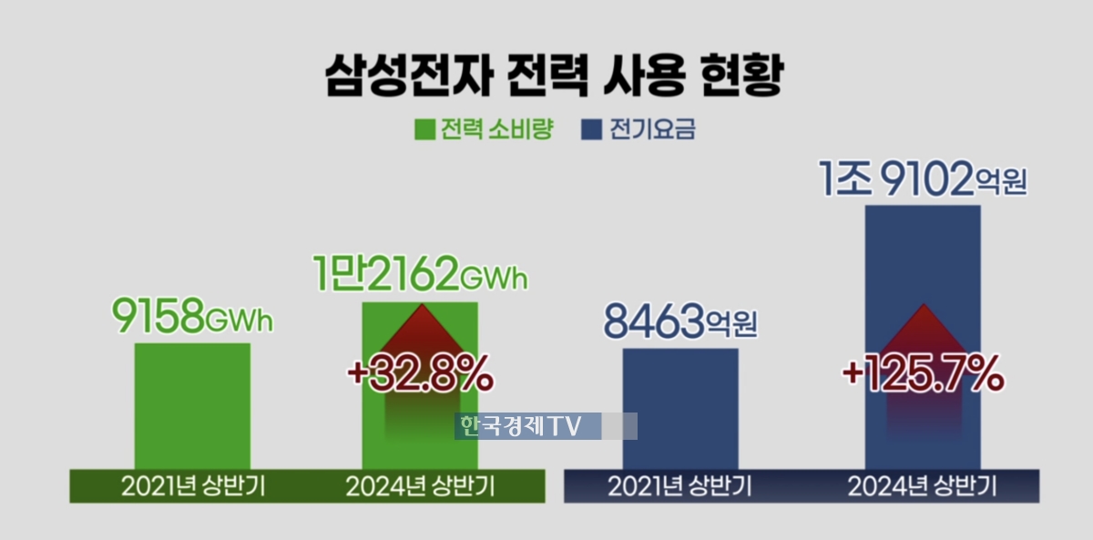 [단독] 삼성전자, 전기요금 분기당 1조원 초읽기…2년새 81.4%↑