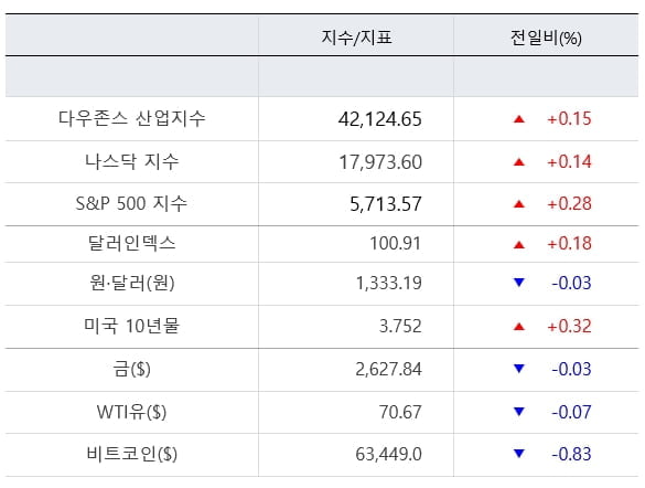 '빅컷 랠리' 잠잠 뉴욕증시…강보합 마감 [출근전 꼭 글로벌브리핑]