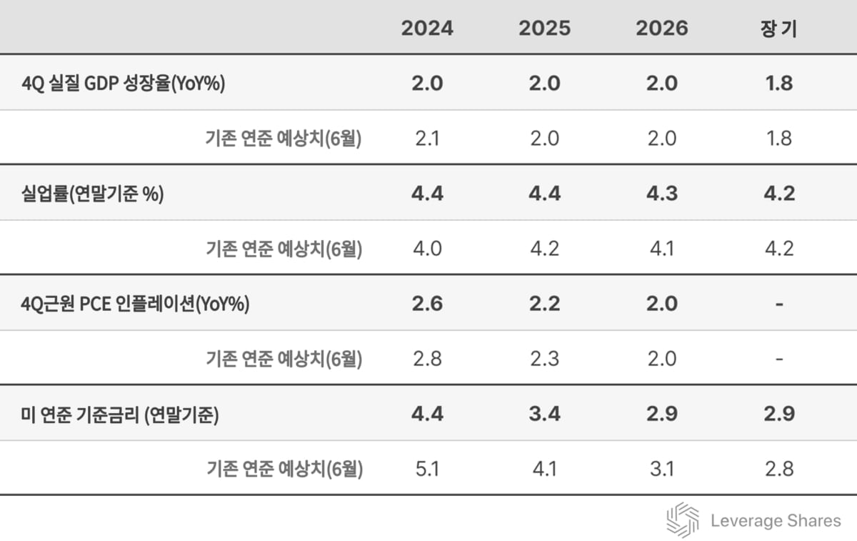 '빅 컷' 이후의 美 경제는..."경착륙 회피 의지 읽어야" [레버리지셰어즈 인사이트]