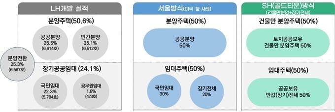 SH공사 "판교에 골드타운 적용하면 공공 이익 2배"