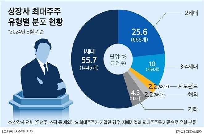 상장사 최대주주 10명 중 6명 '오너 1세대'