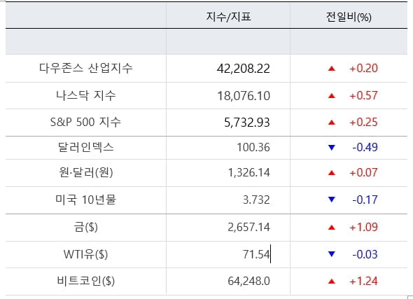 뉴욕증시, 11월 '빅컷' 베팅…엔비디아 3.9%↑[출근전 꼭 글로벌브리핑]