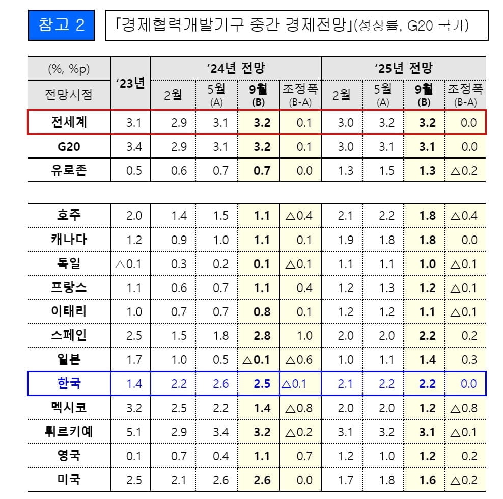 경제협력개발기구(OECD) 중간 경제전망(기획재정부 제공)