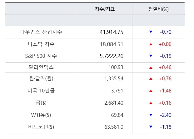 뉴욕증시, 침체 '발목'에도…엔비디아·테슬라↑ [출근전 꼭 글로벌브리핑]