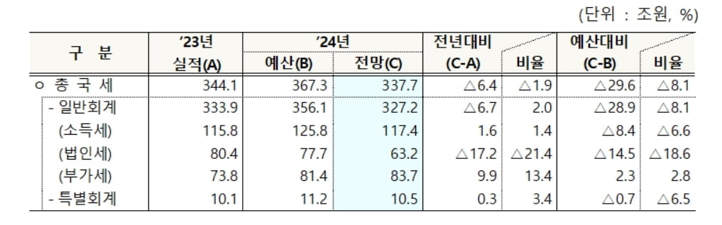 올해도 세수펑크 '30조'…4년 연속 예측 빗나갔다