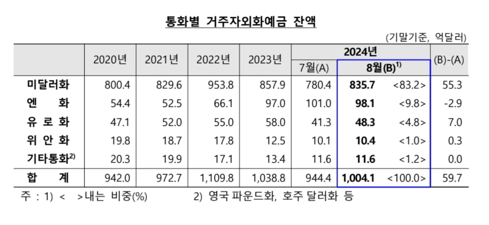 8월 거주자 외화예금 59.7억 달러↑…석 달 연속 증가