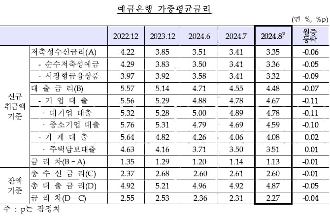 8월 예금은행 가중평균금리 (자료: 한국은행)