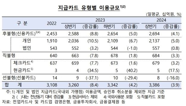 신용카드 이용액 증가폭, 7개 반기 만에 '최저'