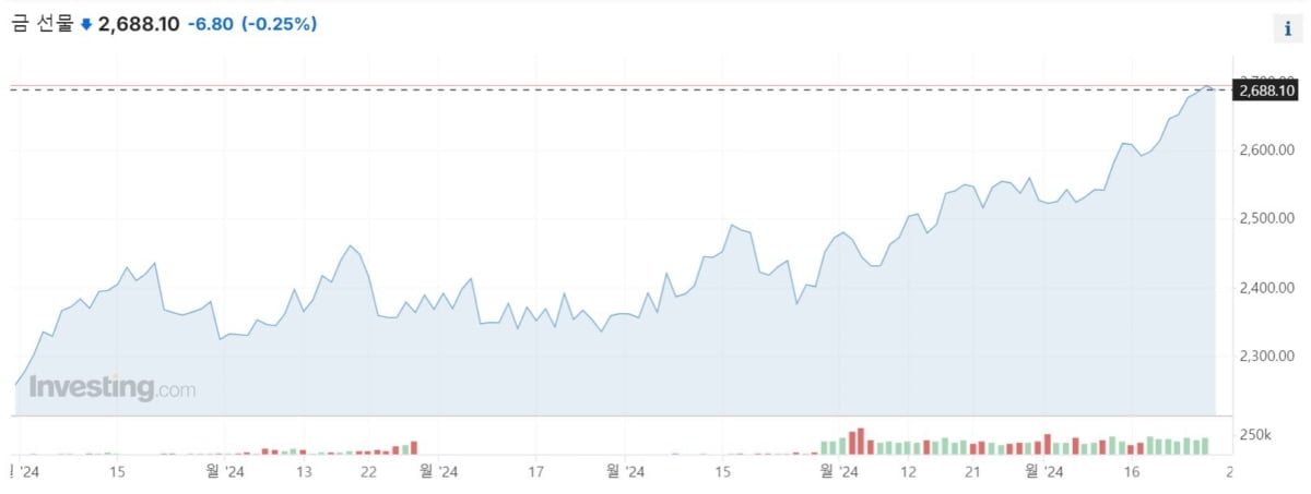 금 선물 가격 추이(인베스팅닷컴 홈페이지 캡쳐)