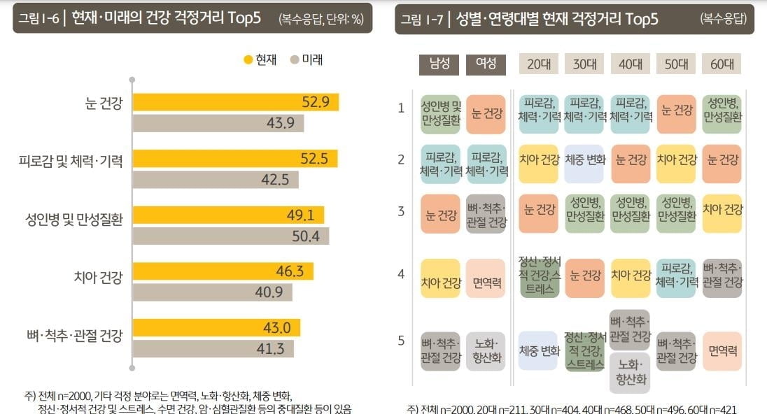 한국인 65% "신체건강 걱정"…노화는 47세부터