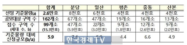 1기신도시 선도지구에 15만3천가구 몰렸다