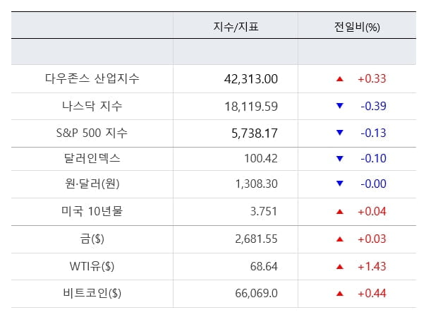 뉴욕증시, 밸류 부담 속 고용지표 '관건' [출근전 꼭 글로벌브리핑]