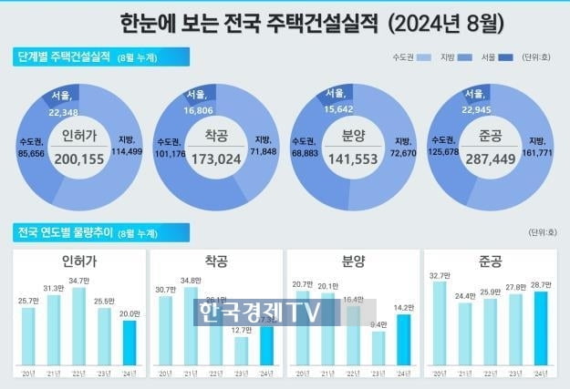 전국 '악성 미분양' 3년11개월만에 최대