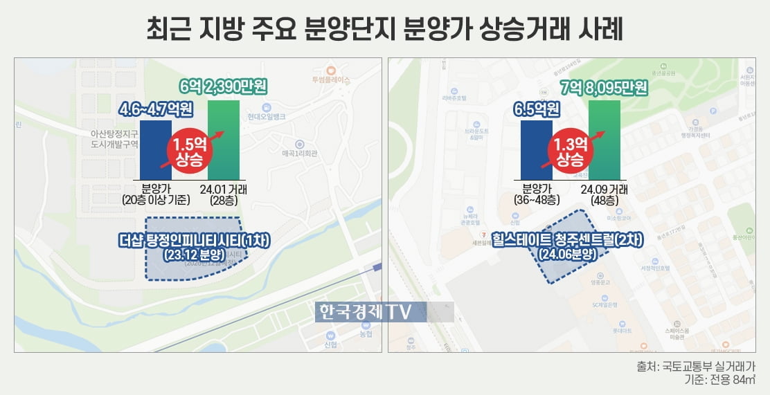 지방도 '얼죽신'…분양권 프리미엄 1억 붙었다