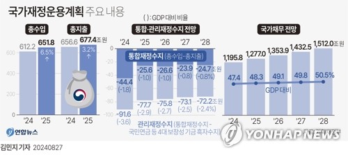 '나랏빚 비상' 적자성 채무 내년 880조원…2027년 1000조원