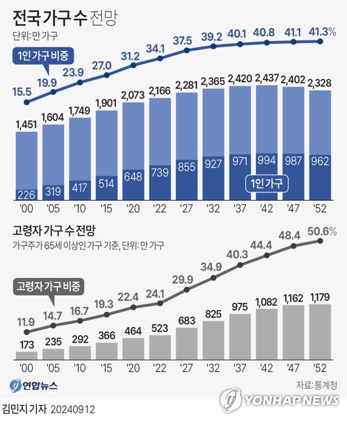 '초고령 한국' 30년 뒤 5집 중 1집꼴 '8090가구'…4배로 늘어