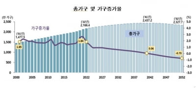 '노인 가구' 2038년 1000만 시대…2052년엔 전체 절반 넘는다