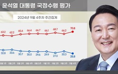 尹지지율 25.8％·국민의힘 29.9％…"정부 출범 후 동반 최저치"[리얼미터]