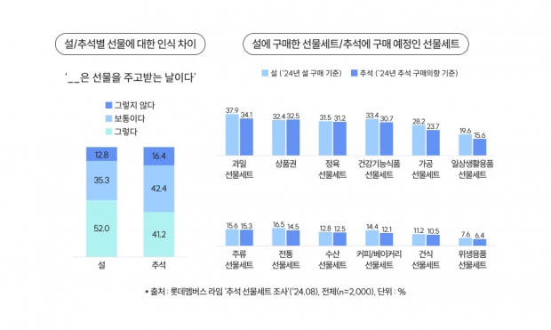 롯데멤버스 리서치 플랫폼 ‘라임’에서 이번 추석 계획에 대한 설문조사 결과 발표