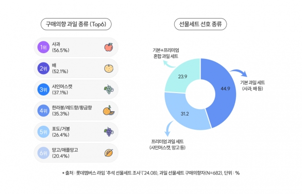 롯데멤버스 리서치 플랫폼 ‘라임’에서 이번 추석 계획에 대한 설문조사 결과 발표