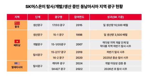 SK어스온, 말레이시아 광구 개발 타당성 검증 나선다