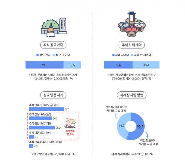 롯데멤버스 리서치 플랫폼 ‘라임’에서 이번 추석 계획에 대한 설문조사 결과 발표