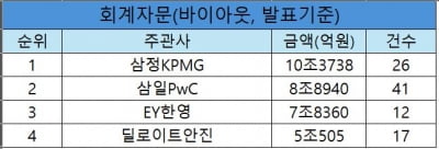 [2024년 3분기 리그테이블]순위경쟁 치열한 회계자문…이번엔 삼정KPMG 1위