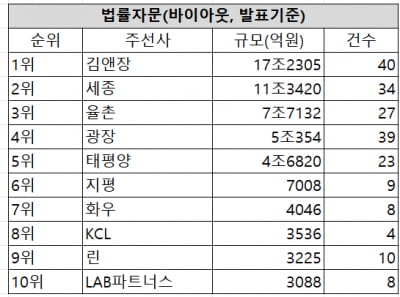 [2024년 3분기 리그테이블]'조단위' 거래 도맡은 김앤장, 법률자문 압도적 1위