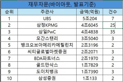 [2024년 3분기 리그테이블]'빅딜' 쓸어담은 UBS…재무자문 1위