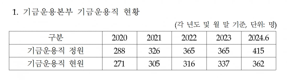 국민연금 기금운용본부 기금운용직의 정·현원 추이/사진=국민연금공단, 조국혁신당 김선민 의원실 제공