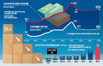 징벌적 稅부담 '정상화'…"감세 이어가며 지출 구조조정해야"