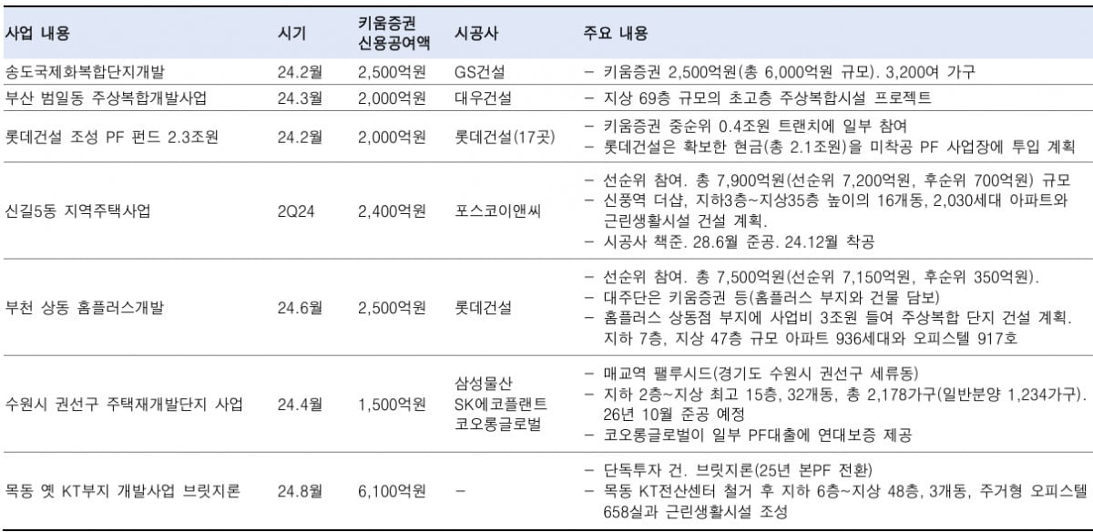 2024년 키움증권 주요 부동산 PF 관련 사업. 자료=한국투자증권