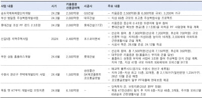 "키움증권, 공격적인 PF 확대…수익 창출 기회↑"-한국