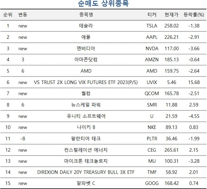 [마켓PRO] '나스닥 인버스 3배 ETF' 쓸어담는 주식 고수들