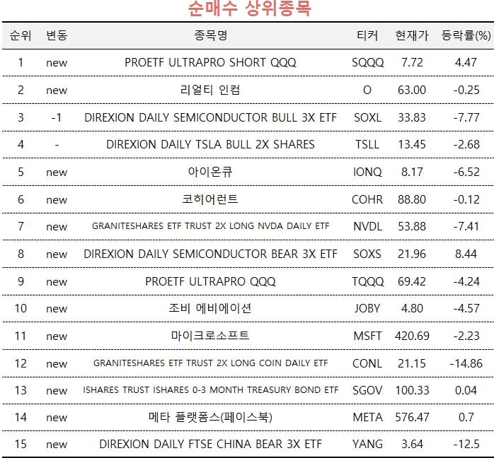 [마켓PRO] '나스닥 인버스 3배 ETF' 쓸어담는 주식 고수들