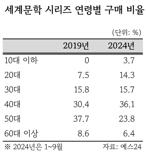 요즘 20대들이 세계문학 고전을 탐독하는 까닭은?