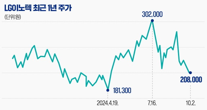 [마켓PRO] 아이폰16 공개 이후 주가 뚝…LG이노텍 목표가 줄하향