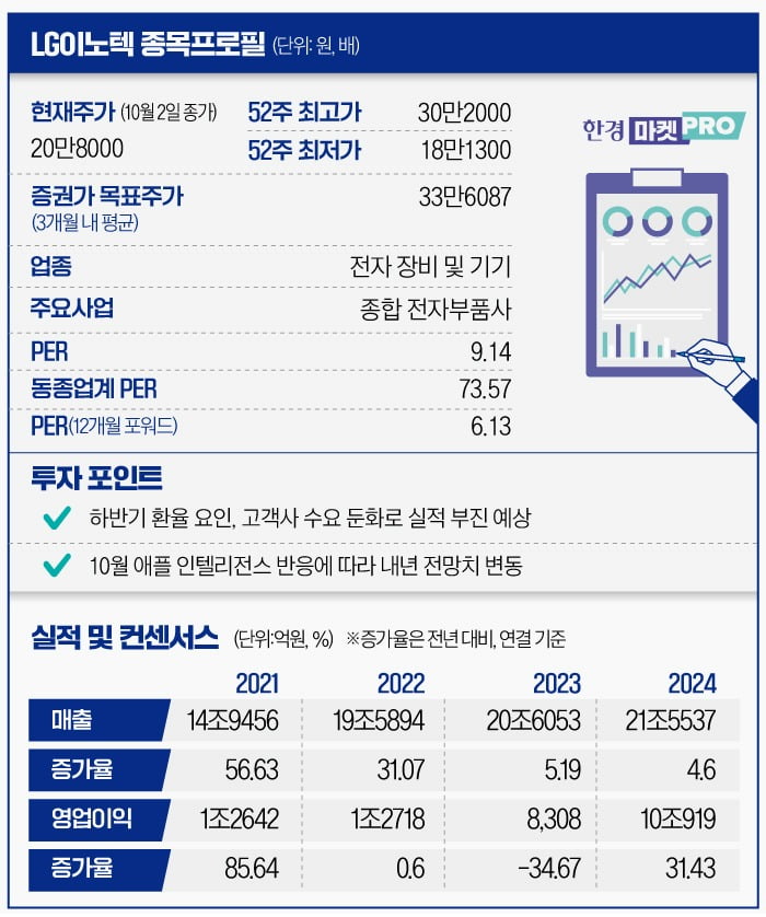 [마켓PRO] 아이폰16 공개 이후 주가 뚝…LG이노텍 목표가 줄하향