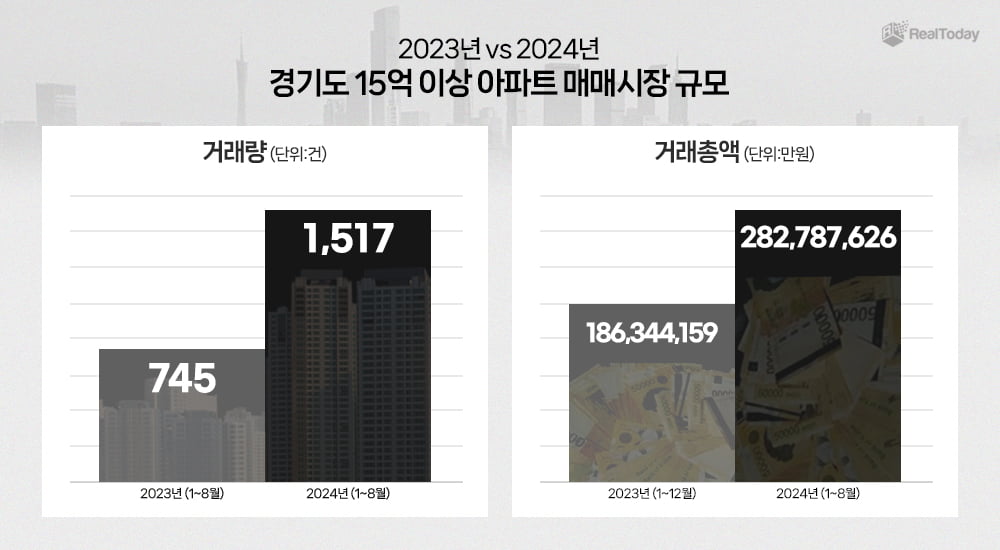 경기도 15억 이상 아파트 매매시장 규모 사진=리얼투데이