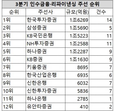 [2024년 3분기 리그테이블]1.6조 자금거래 맡아…한투, 인수금융 선두로