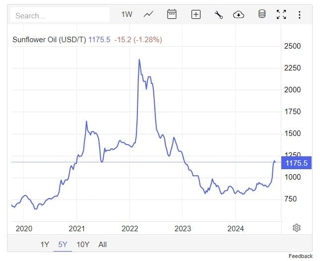 다시 오르는 해바라기씨유 / Trading Economics