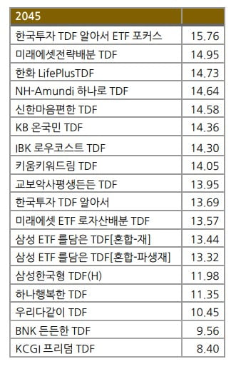 10조 넘은 TDF 시장…'한국투자 알아서' 'NH아문디 하나로' 돋보이네