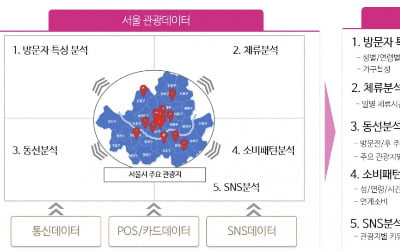 메이저카지노사이트시, LG유플러스와 공동으로 '서울 관광데이터' 개발