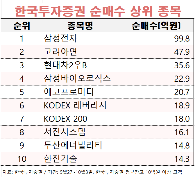 [마켓PRO] '반도체 빙하기' 왔다지만…"삼성전자 싸다"는 부자들