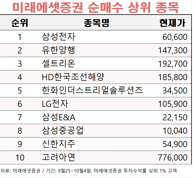 [마켓PRO] '반도체 빙하기' 왔다지만…"삼성전자 싸다"는 부자들