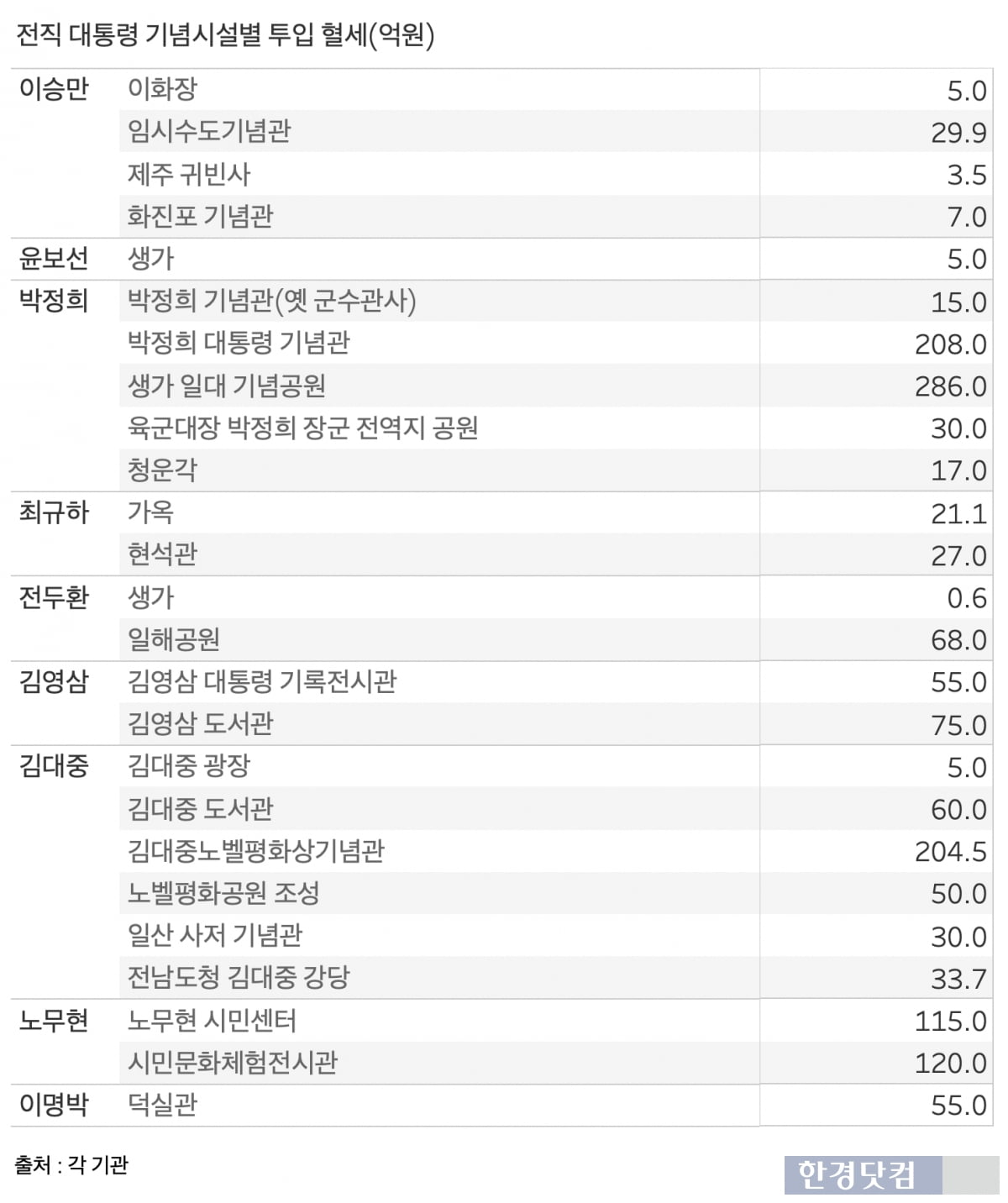 그래프/표=신현보 기자